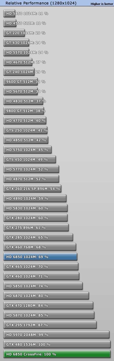 赶超5970：6850/6870双卡交火性能实测