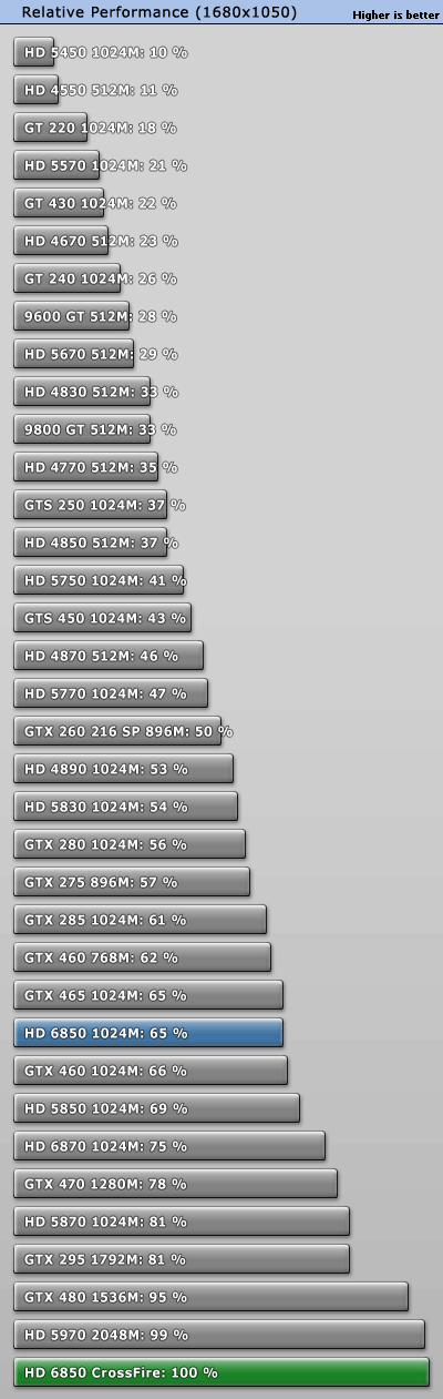 赶超5970：6850/6870双卡交火性能实测