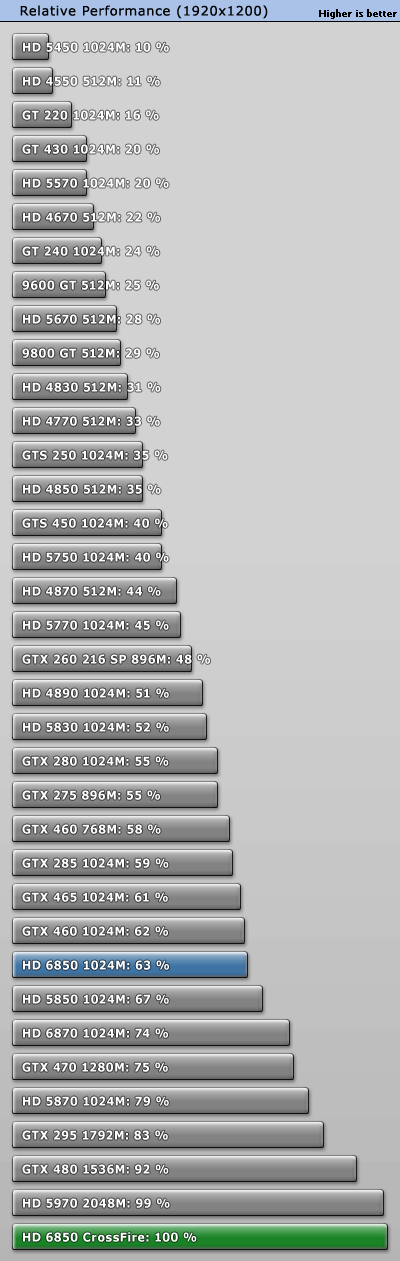 赶超5970：6850/6870双卡交火性能实测