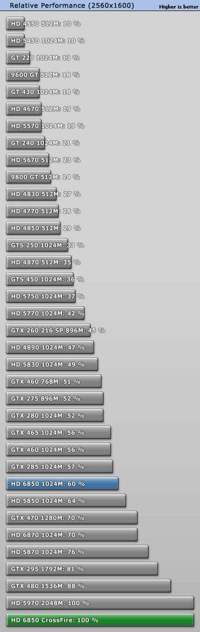 赶超5970：6850/6870双卡交火性能实测