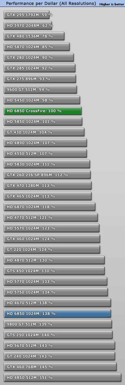 赶超5970：6850/6870双卡交火性能实测