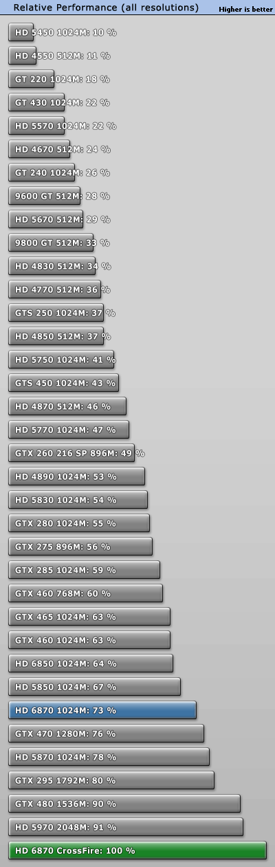 赶超5970：6850/6870双卡交火性能实测