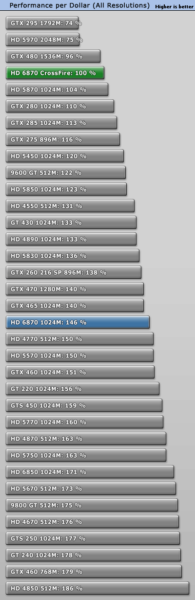 赶超5970：6850/6870双卡交火性能实测