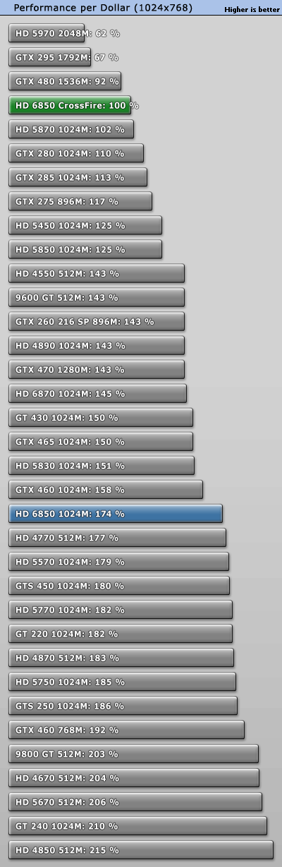 赶超5970：6850/6870双卡交火性能实测