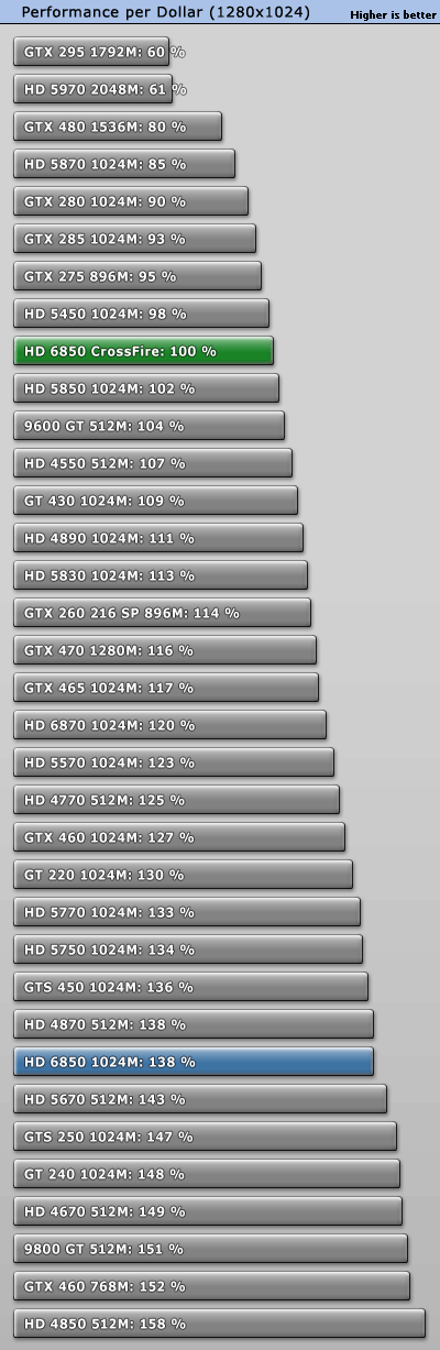 赶超5970：6850/6870双卡交火性能实测