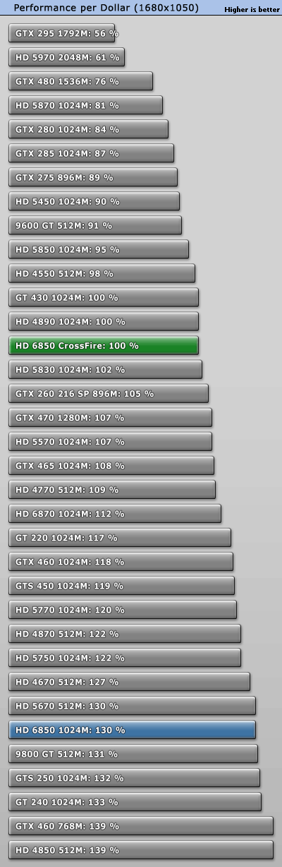 赶超5970：6850/6870双卡交火性能实测