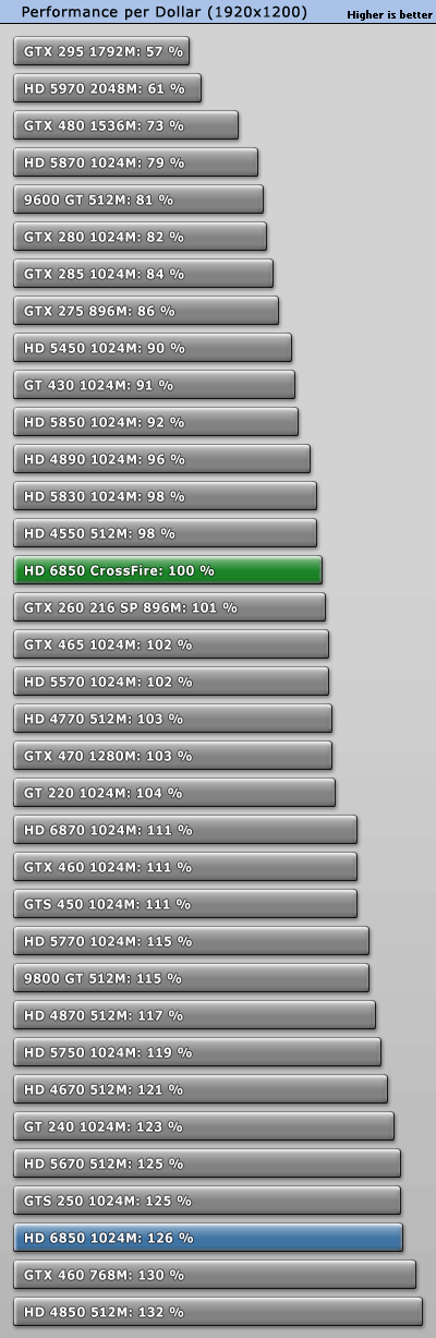 赶超5970：6850/6870双卡交火性能实测