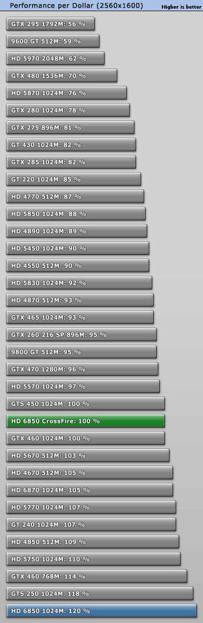 赶超5970：6850/6870双卡交火性能实测