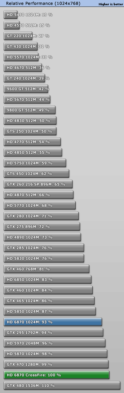 赶超5970：6850/6870双卡交火性能实测