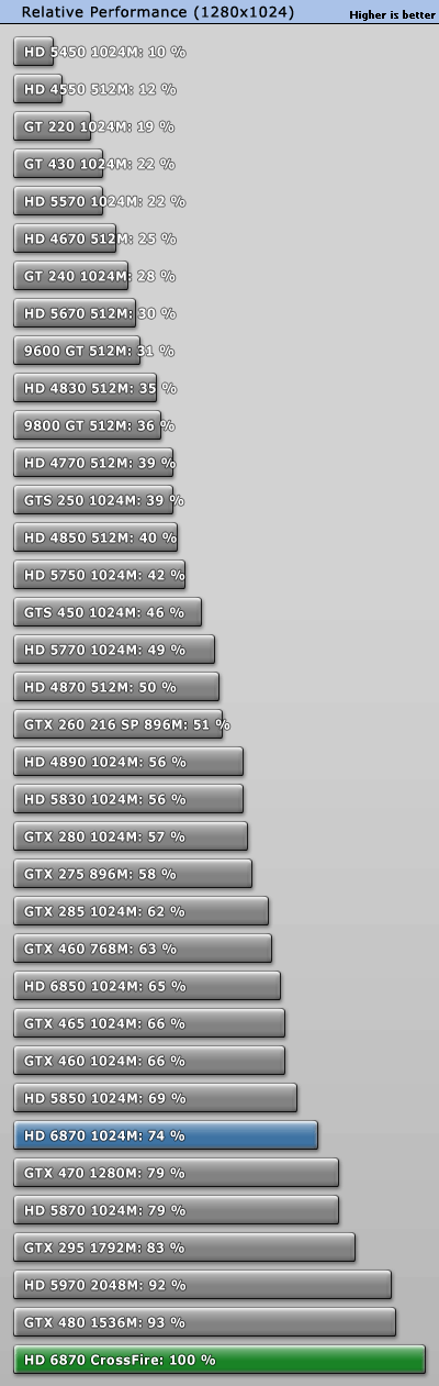 赶超5970：6850/6870双卡交火性能实测