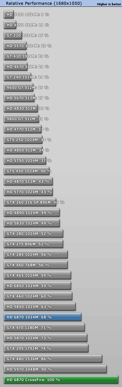 赶超5970：6850/6870双卡交火性能实测