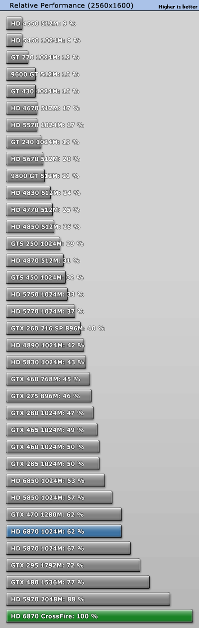 赶超5970：6850/6870双卡交火性能实测