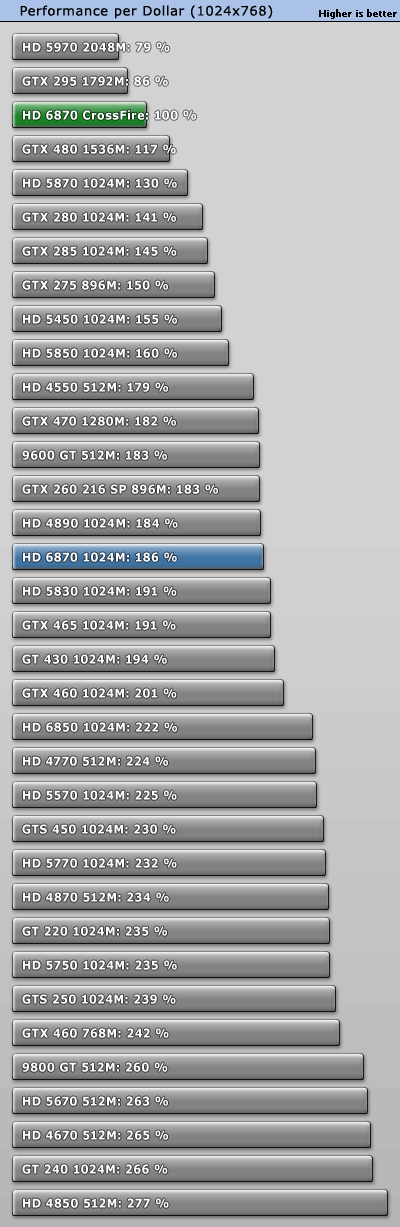 赶超5970：6850/6870双卡交火性能实测