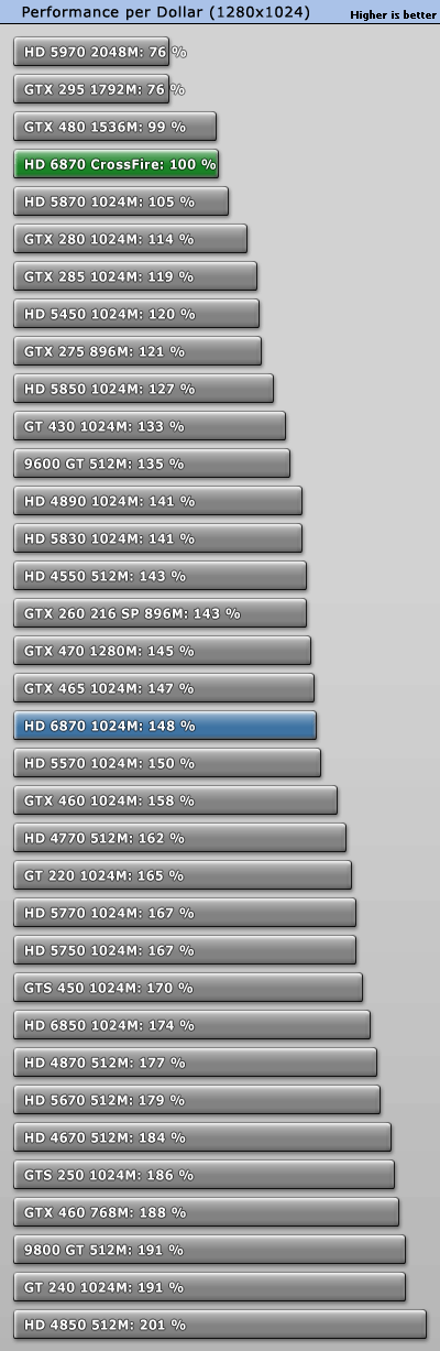 赶超5970：6850/6870双卡交火性能实测