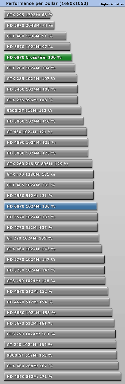 赶超5970：6850/6870双卡交火性能实测