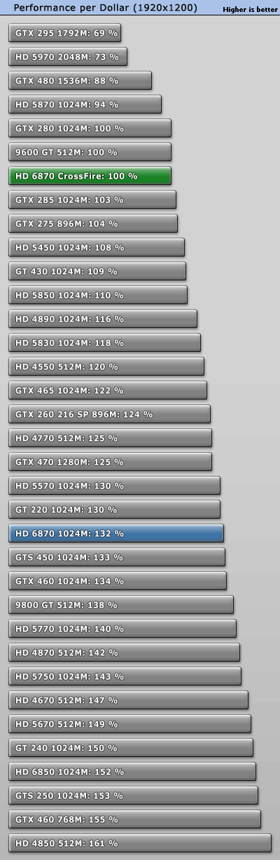 赶超5970：6850/6870双卡交火性能实测