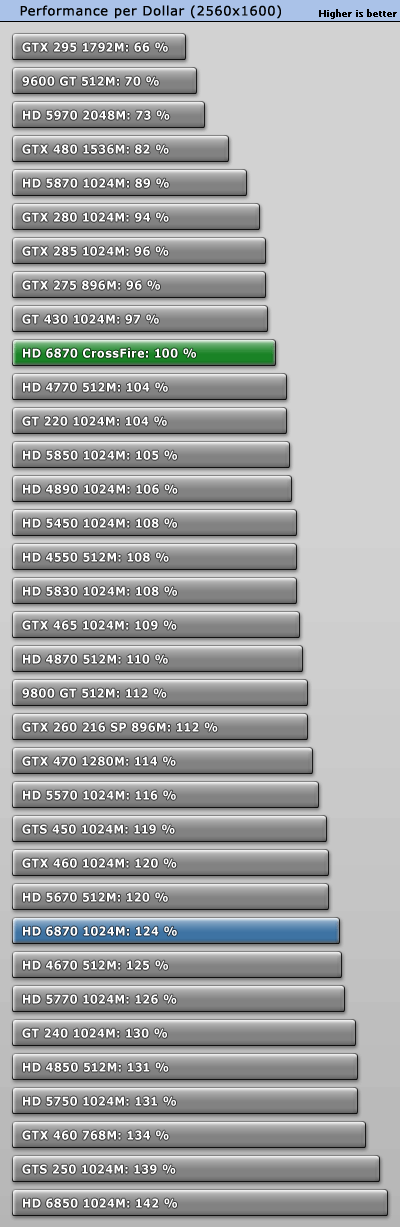 赶超5970：6850/6870双卡交火性能实测