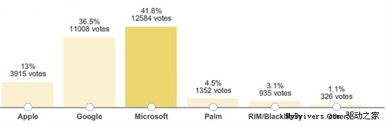 Android狂增百万网络选票 WP7情何以堪