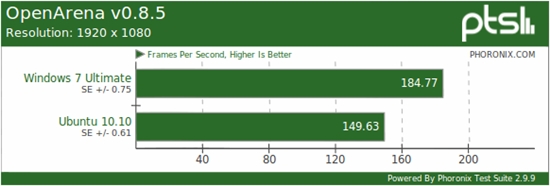 新卡新系统：Windows 7、Ubuntu游戏性能再对决