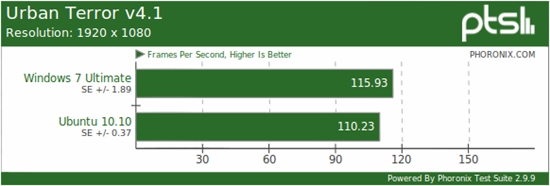 新卡新系统：Windows 7、Ubuntu游戏性能再对决