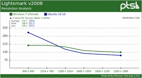 新卡新系统：Windows 7、Ubuntu游戏性能再对决