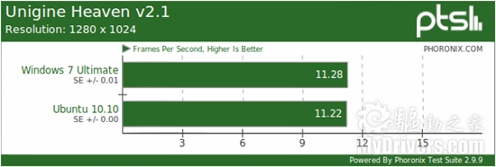 新卡新系统：Windows 7、Ubuntu游戏性能再对决