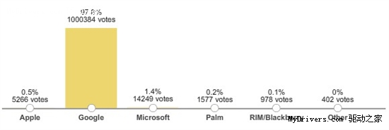 Android狂增百万网络选票 WP7情何以堪