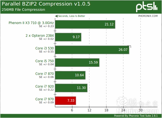 Linux下的六核心：Core i7-970牵手Ubuntu 10.10