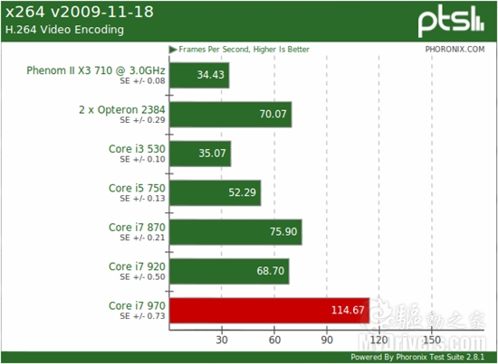 Linux下的六核心：Core i7-970牵手Ubuntu 10.10