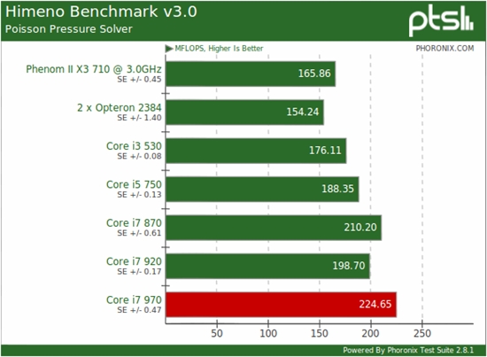 Linux下的六核心：Core i7-970牵手Ubuntu 10.10