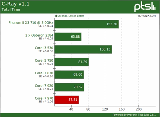 Linux下的六核心：Core i7-970牵手Ubuntu 10.10