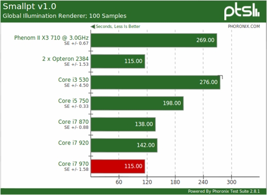 Linux下的六核心：Core i7-970牵手Ubuntu 10.10