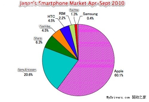 iPhone获日本智能手机市场60%份额