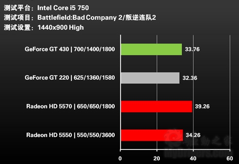 追杀GT430 XFX讯景HD5570惊喜价上市