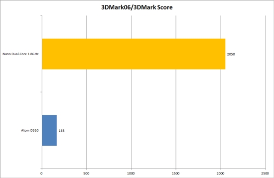 完灭Atom D510：VIA Nano双核版全球首测
