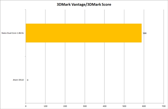 完灭Atom D510：VIA Nano双核版全球首测
