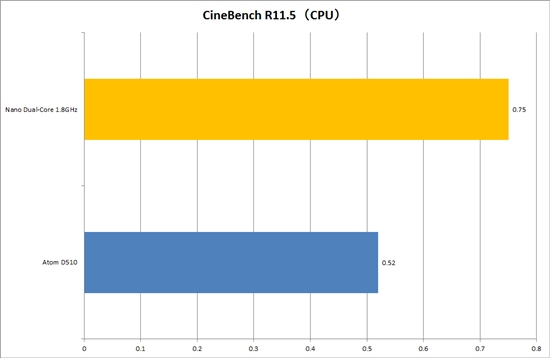 完灭Atom D510：VIA Nano双核版全球首测