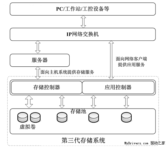 存储新纪元-AXUS推出第三代存储系统