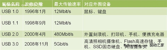 紧跟DIY潮流！USB3.0普及不用太久！