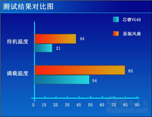 满载仅比待机高10度 芯睿VG48显卡水冷头测试