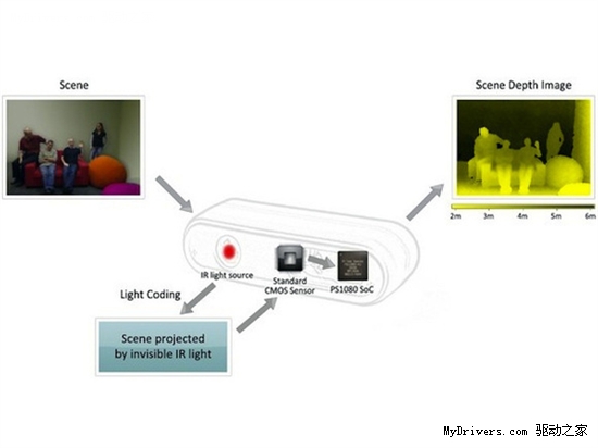 揭开神秘面纱 微软体感外设Kinect拆解