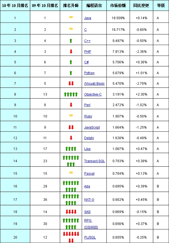 11月Tiobe编程语言排行：VB出现史上最差排名