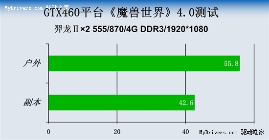 迎接DX11《魔兽世界》 GTX460猛禽激爽极致体验