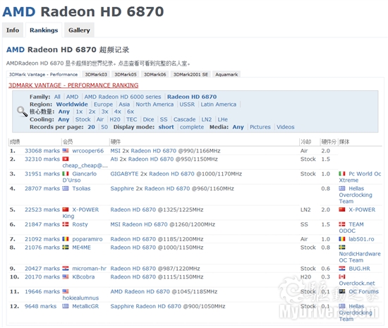 Radeon HD 6870核心狂飙1.3GHz