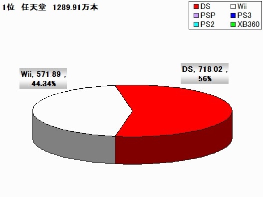 日本2010游戏发行商排行：任天堂轻松折桂