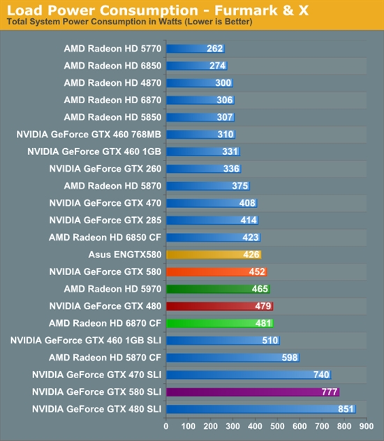 GeForce GTX 580 SLI双卡性能考察、同频对比GTX 480