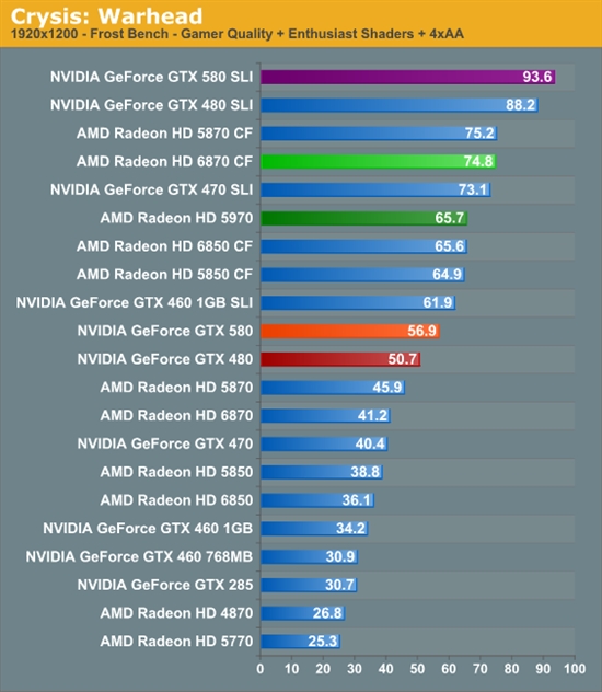 GeForce GTX 580 SLI双卡性能考察、同频对比GTX 480