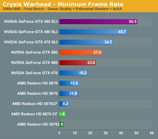 GeForce GTX 580 SLI双卡性能考察、同频对比GTX 480