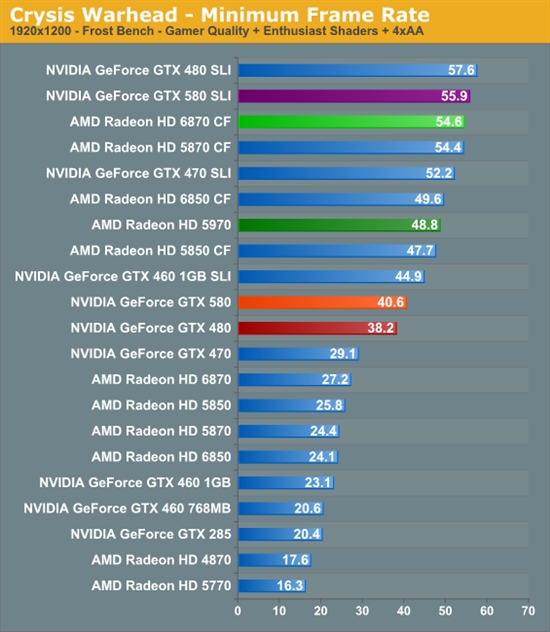 GeForce GTX 580 SLI双卡性能考察、同频对比GTX 480