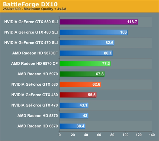 GeForce GTX 580 SLI双卡性能考察、同频对比GTX 480